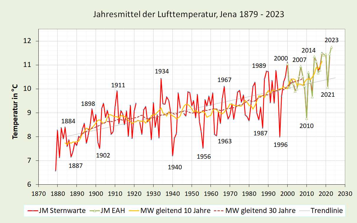 Temperaturanstieg in Jena