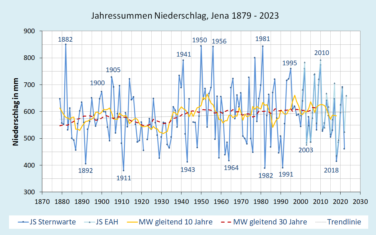 Jahressummen Niederschlag in Jena