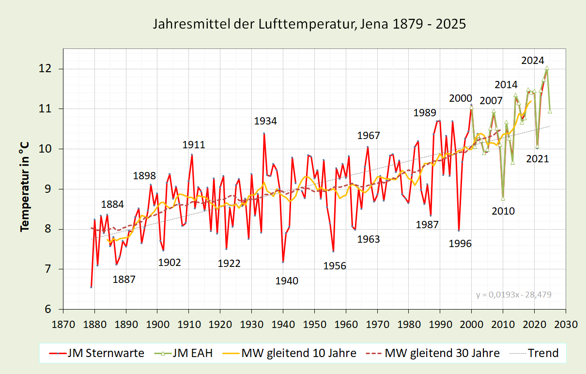 Temperaturanstieg in Jena